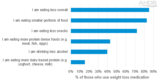 GLP1 chart showing what changes have occurred in diet